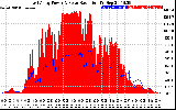 Solar PV/Inverter Performance East Array Power Output & Solar Radiation