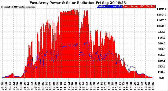 Solar PV/Inverter Performance East Array Power Output & Solar Radiation