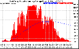 Solar PV/Inverter Performance East Array Actual & Running Average Power Output