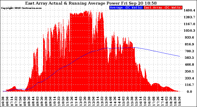 Solar PV/Inverter Performance East Array Actual & Running Average Power Output