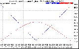 Solar PV/Inverter Performance Sun Altitude Angle & Sun Incidence Angle on PV Panels