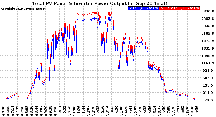 Solar PV/Inverter Performance PV Panel Power Output & Inverter Power Output