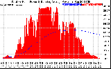 Solar PV/Inverter Performance Total PV Panel & Running Average Power Output