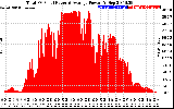 Solar PV/Inverter Performance Total PV Panel Power Output