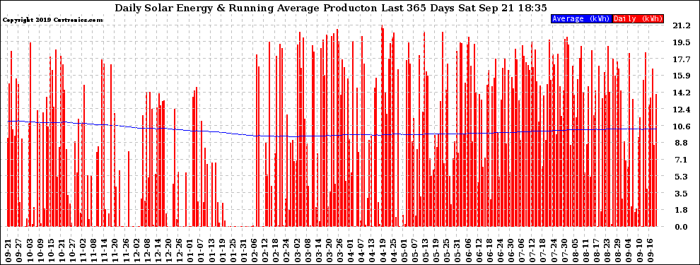 Solar PV/Inverter Performance Daily Solar Energy Production Running Average Last 365 Days