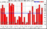 Solar PV/Inverter Performance Daily Solar Energy Production Value