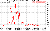 Solar PV/Inverter Performance Daily Energy Production Per Minute