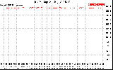 Solar PV/Inverter Performance Grid Voltage