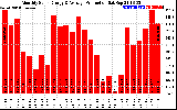 Solar PV/Inverter Performance Monthly Solar Energy Production