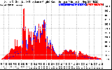 Solar PV/Inverter Performance Solar Radiation & Effective Solar Radiation per Minute