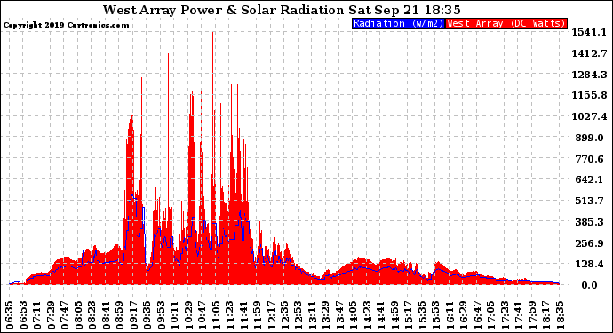 Solar PV/Inverter Performance West Array Power Output & Solar Radiation