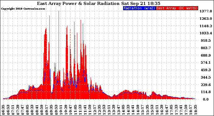 Solar PV/Inverter Performance East Array Power Output & Solar Radiation
