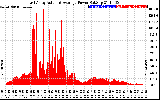 Solar PV/Inverter Performance East Array Actual & Average Power Output