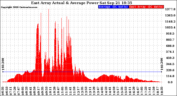 Solar PV/Inverter Performance East Array Actual & Average Power Output