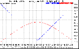 Solar PV/Inverter Performance Sun Altitude Angle & Sun Incidence Angle on PV Panels