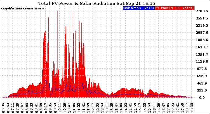 Solar PV/Inverter Performance Total PV Panel Power Output & Solar Radiation