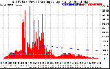 Solar PV/Inverter Performance Total PV Panel & Running Average Power Output