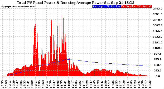 Solar PV/Inverter Performance Total PV Panel & Running Average Power Output