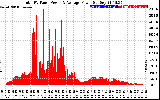 Solar PV/Inverter Performance Total PV Panel Power Output