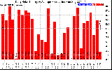 Solar PV/Inverter Performance Daily Solar Energy Production