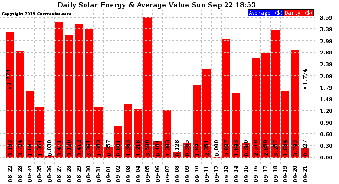 Solar PV/Inverter Performance Daily Solar Energy Production Value