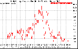 Solar PV/Inverter Performance Daily Energy Production Per Minute