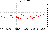 Solar PV/Inverter Performance Grid Voltage