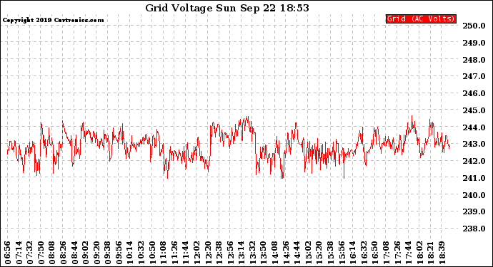 Solar PV/Inverter Performance Grid Voltage