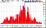 Solar PV/Inverter Performance Solar Radiation & Effective Solar Radiation per Minute