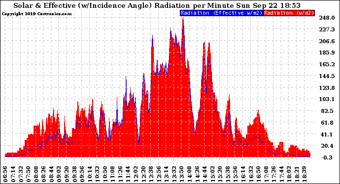 Solar PV/Inverter Performance Solar Radiation & Effective Solar Radiation per Minute