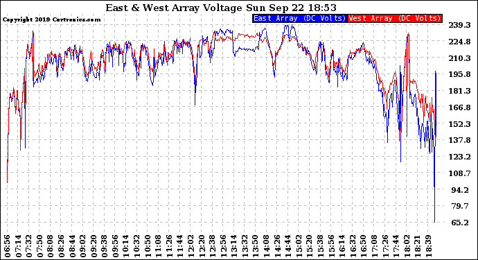 Solar PV/Inverter Performance Photovoltaic Panel Voltage Output