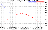 Solar PV/Inverter Performance Sun Altitude Angle & Sun Incidence Angle on PV Panels