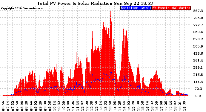 Solar PV/Inverter Performance Total PV Panel Power Output & Solar Radiation