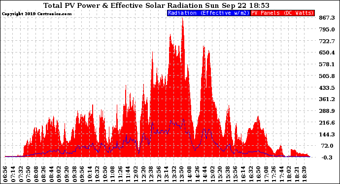 Solar PV/Inverter Performance Total PV Panel Power Output & Effective Solar Radiation