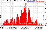 Solar PV/Inverter Performance Total PV Panel Power Output