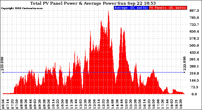 Solar PV/Inverter Performance Total PV Panel Power Output