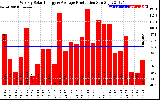 Solar PV/Inverter Performance Weekly Solar Energy Production