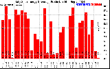 Solar PV/Inverter Performance Daily Solar Energy Production