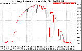 Solar PV/Inverter Performance Daily Energy Production Per Minute