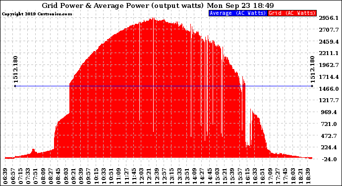 Solar PV/Inverter Performance Inverter Power Output