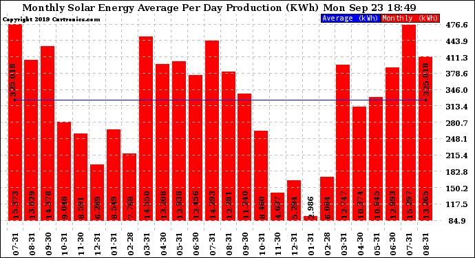 Solar PV/Inverter Performance Monthly Solar Energy Production Average Per Day (KWh)