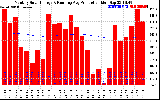 Solar PV/Inverter Performance Monthly Solar Energy Production Running Average