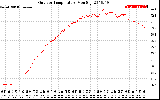 Solar PV/Inverter Performance Outdoor Temperature