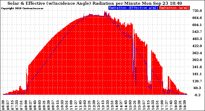 Solar PV/Inverter Performance Solar Radiation & Effective Solar Radiation per Minute