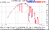 Solar PV/Inverter Performance Photovoltaic Panel Current Output