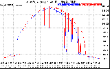 Solar PV/Inverter Performance Photovoltaic Panel Power Output