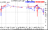 Solar PV/Inverter Performance Photovoltaic Panel Voltage Output