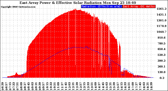 Solar PV/Inverter Performance East Array Power Output & Effective Solar Radiation
