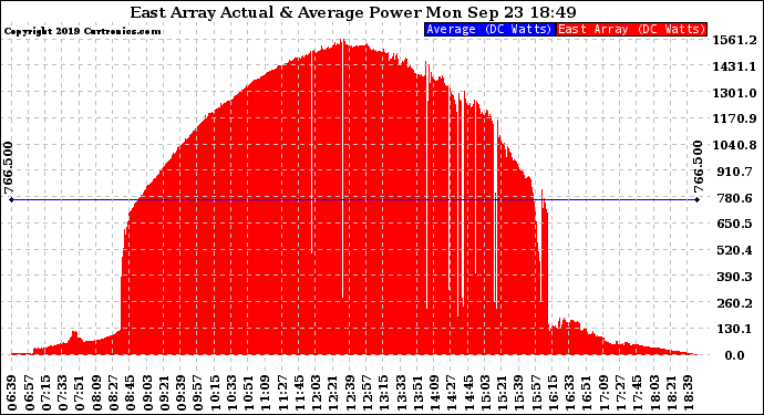 Solar PV/Inverter Performance East Array Actual & Average Power Output