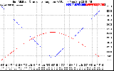 Solar PV/Inverter Performance Sun Altitude Angle & Sun Incidence Angle on PV Panels